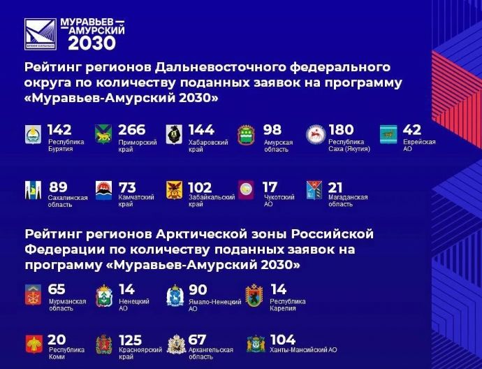Программа подготовки госслужащих  «Муравьев-Амурский 2030» в 2026-м году побила ...